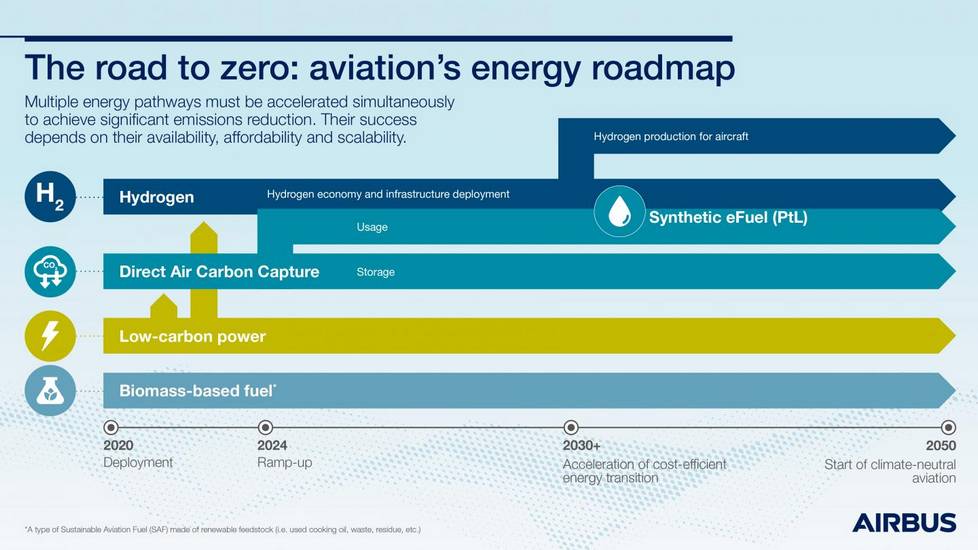 Airbus Could Produce Hydrogen Engines For Its Planes!