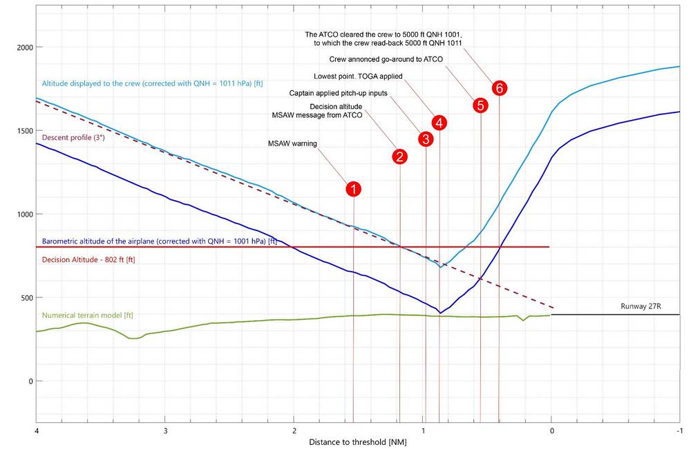 INCIDENT: A320 SIX FEET Away From Ground Collision!