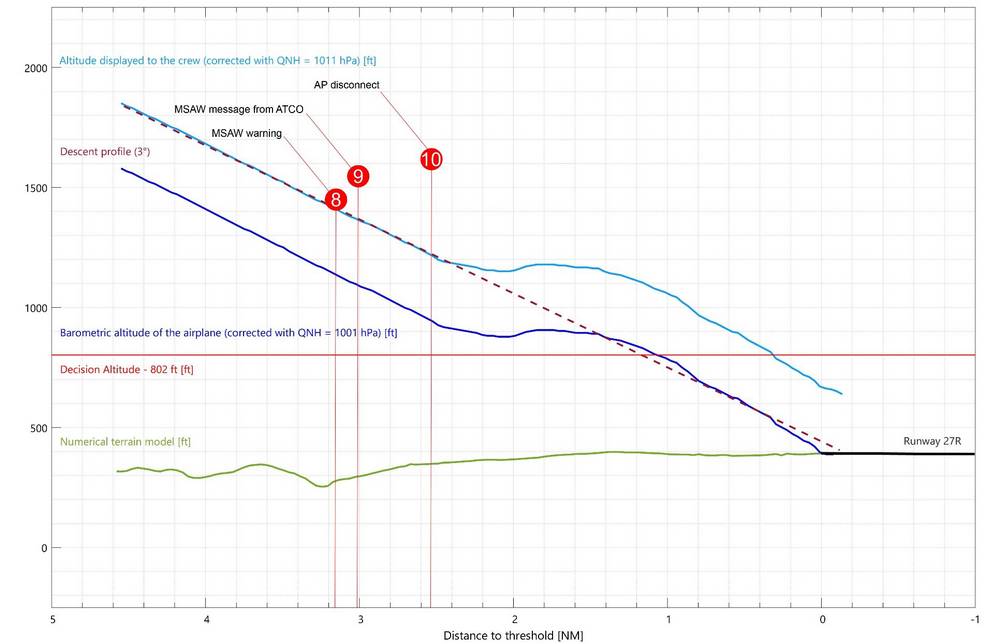 INCIDENT: A320 SIX FEET Away From Ground Collision!