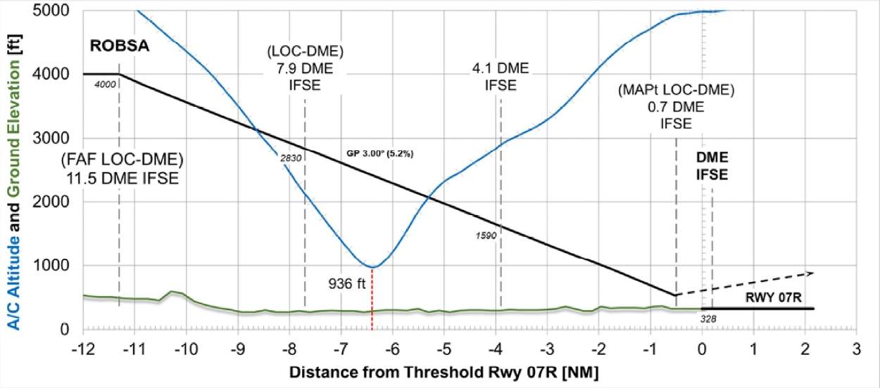 INCIDENT: A350 At 800 Feet, 7 Miles From Runway!