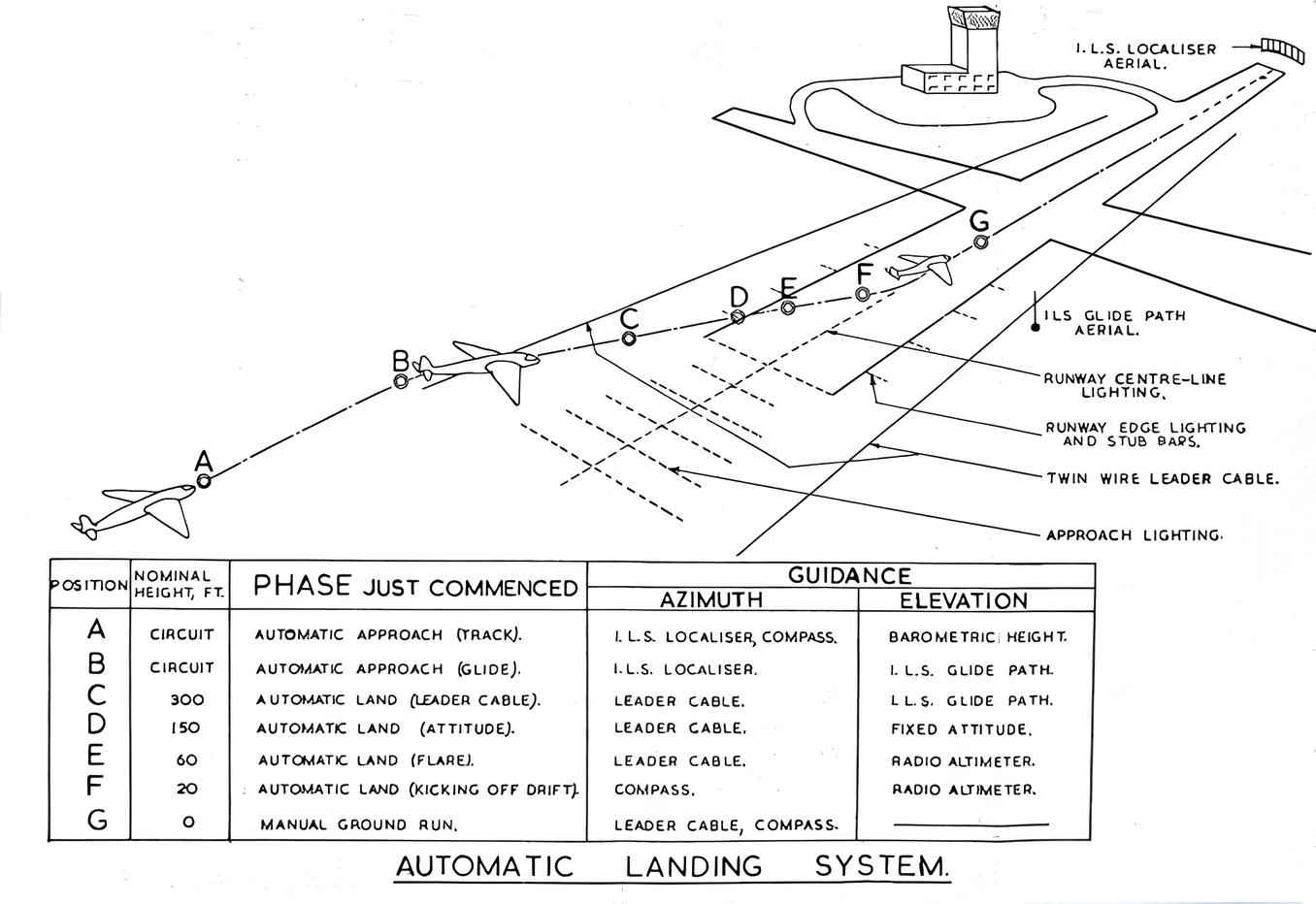 Blind Faith – The Development of Automatic Landing (Part Two)
